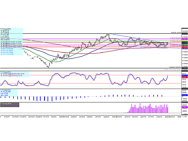 Since reaching a high of $.8018 CAD/USD on May 3, the September Canadian dollar future has held largely above the 38.2% retracement of the January-through-May rally at $.7569 CAD/USD. The two converging blue trendlines represent a falling wedge pattern which is viewed as a bullish pattern that resulted in a breakout in today&#039;s trade. (DTN graphic by Scott R Kemper)