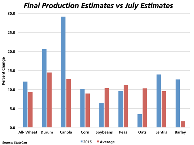 The blue bars represent the percent change between Statistics Canada&#039;s July preliminary production estimates and the final production estimates released in December. The red bars represent the five-year average percent change for all crops but lentils, which represents a three-year average. (DTN graphic by Nick Scalise)