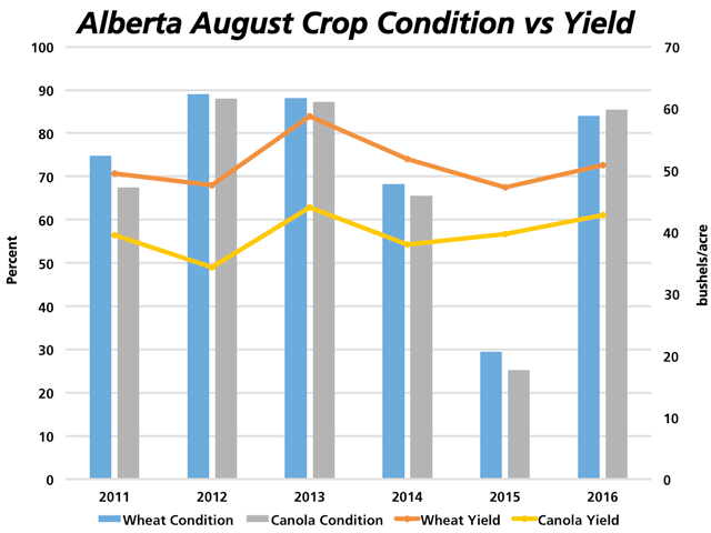 The blue and grey bars represent the last available August Good to Excellent crop condition for Alberta wheat and canola from 2011 through 2016, along with the most recent Aug. 9 ratings for 2016. The yellow and orange lines with markers indicated the final Statistics Canada estimated yields for Alberta from 2011 through 2015, along with the Aug. 9 Alberta Agriculture estimate. 