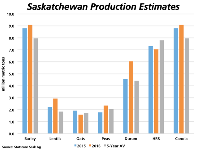 This chart provides a glimpse of potential Saskatchewan crop production for selected crops for 2016 as compared to 2015 and the 2011-to-2015 average, given Saskatchewan Agriculture&#039;s Aug. 15 yield estimates, Statistics Canada&#039;s June acreage estimates and historical harvested acre relationships. (DTN graphic by Nick Scalise)