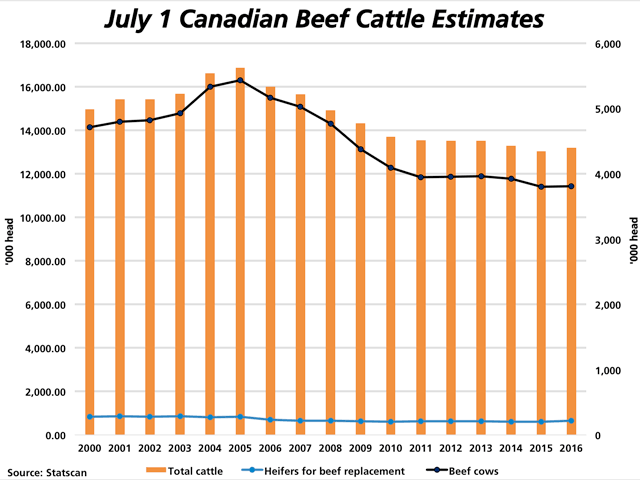 The brown bars represent Canada&#039;s total cattle numbers as of July 1, as measured against the primary vertical axis. The 13.205 million head reported for 2016 reflects the first year-over-year increase seen since 2005. The black line represents Canada&#039;s beef cow herd while the blue line represents the estimated number of beef heifers retained, both showing year-over-year increases, as measured against the secondary vertical axis on the right. (DTN graphic by Nick Scalise)