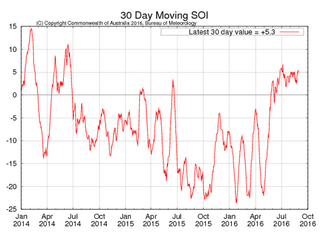 SOI values are just below the plus 8.0 threshold for La Nina on the 30-day running average scale. (BOM graphic by Nick Scalise)