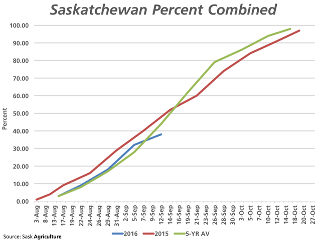 As of Sept. 12, the Saskatchewan crop was reported to be 38% harvested (blue line) as compared to the 52% completed this time last year (red line) and the five-year average at 44% (green line). 