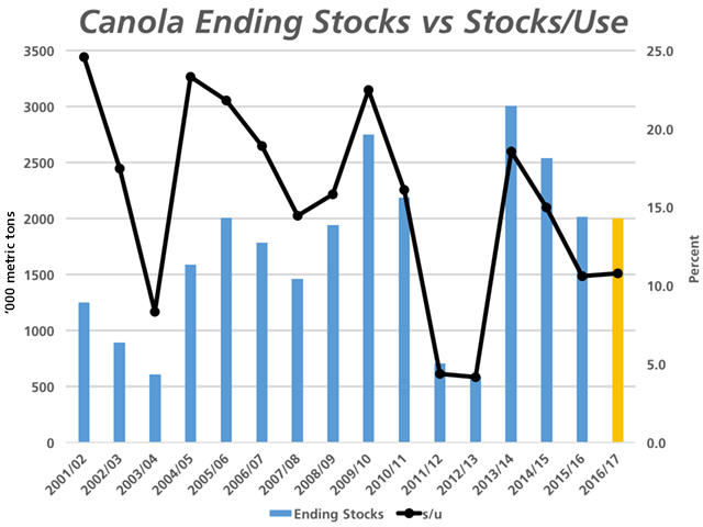 The blue bars represent Statistics Canada&#039;s estimate for Canada&#039;s canola ending stocks as measured against the primary vertical axis. The yellow bar represents AAFC&#039;s estimate for 2016/17. The black line with markers represents canola&#039;s stocks/use ratio, as measured against the percent scale on the right. (DTN graphic by Nick Scalise)