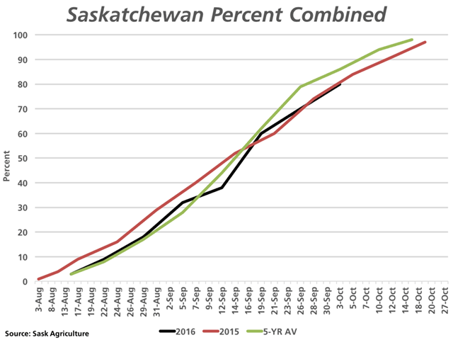 Saskatchewan Agriculture reports that the province&#039;s crop is 80% harvested as of Oct. 3 (black line), as compared to 84% complete in 2015 (red line) and the five-year average of 86% (green line) and the 10-year average of 84% (not shown). (DTN graphic by Nick Scalise)