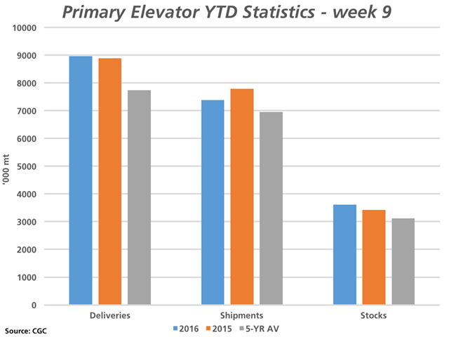 As of week 9 or the week ending Oct. 2, producer deliveries of principal grains into the licensed system were above year-ago levels while primary elevator shipments are behind year-ago volumes. Primary elevator stocks are higher than average for this week. (DTN graphic by Nick Scalise)
