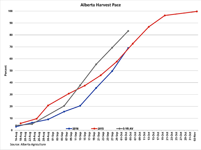 Alberta Agriculture&#039;s estimate of harvest pace as of Oct. 4 shows 69% of the crop harvested (blue line), in-line with the 72.66% estimate for the same week in 2015 (brown line) but behind the five-year average estimate of 83.3% (grey line). (DTN graphic by Scott Kemper)