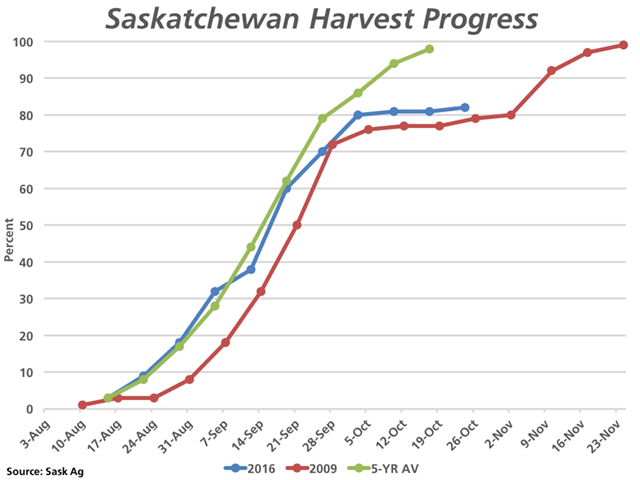 The Saskatchewan harvest remains flat-lined for the third consecutive week with 82% of the crop estimated to be harvested (blue line), with the trend sharing some similarities to the situation faced in 2009 (red line). The 2011 through 2015 average is shown in green. (DTN graphic by Nick Scalise)