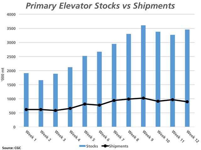 Week 12 primary elevator grain stocks were reported at 3.457 million metric tons, the second highest volume reported since Aug. 1 (blue bars), while weekly primary elevator shipments fell to 894,900 metric tons for the week, a six-week low. (DTN graphic by Nick Scalise)