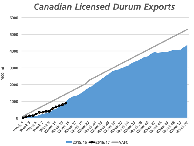 As of week 14, Canada&#039;s cumulative durum exports are reported at 886,700 metric tons (black line), 94,000 mt lower than the same week in 2015/16 (blue shaded area) and well below the pace needed to meet the October AAFC export estimate of 5.3 million metric tons (grey line). (DTN graphic by Nick Scalise)