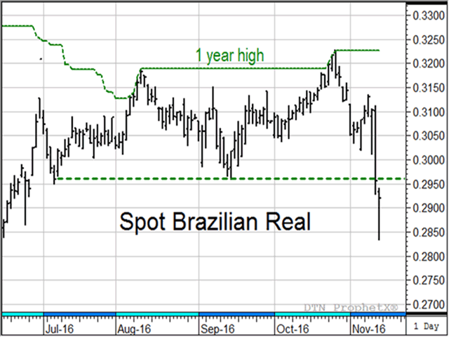 Brazil&#039;s real fell to its lowest close in four months last week as concerns about trade policy changes rippled through markets. A cheaper currency along with favorable planting weather is potentially bearish for row crop prices here in the U.S., but there is plenty of growing season still ahead (Source: DTN ProphetX).