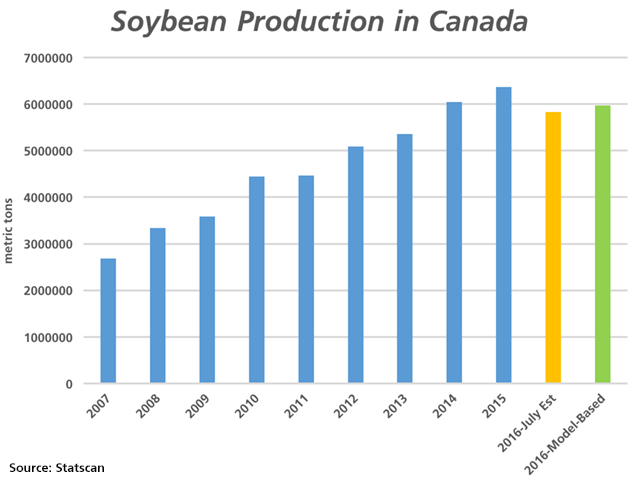 Canada&#039;s soybean production has increased in each of the past eight years, while government estimates suggest that 2016 could be the year that breaks the trend. Better-than expected harvest results could prove otherwise. The yellow bar represents Statistics Canada&#039;s July estimate, while the green bar represents Statistics Canada&#039;s Aug. 31 model-based estimate. (DTN graphic by Nick Scalise)