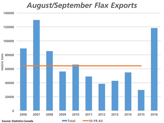 Statistics Canada&#039;s Exports of grains, by final destination report shows exports of Canadian flaxseed totaling 118,370 metric tons in August and September, the largest volume shipped in the first two months since 2007/08. The horizontal line represents the 10-year average at 64,184 mt. (DTN graphic by Nick Scalise)