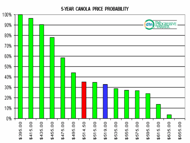 As of last Friday&#039;s weekly close on the nearby canola contract at $514.50/metric ton (red bar), the market has only finished higher 35% of the time over the past five years. The blue bar represents the point which marks the price level of the top 33% of the weekly closes, at $519/mt. (DTN graphic by Nick Scalise)