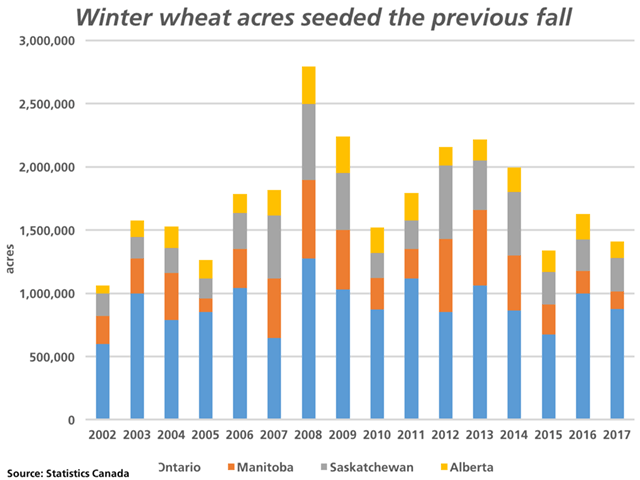 Statistics Canada has estimated 1.475 mmt of winter wheat acres seeded in Canada this fall, below the five-year average of 1.9 million acres. A year-over-year increase seen in Saskatchewan&#039;s winter wheat acres seeded in 2016 (grey bars) were offset by declines in Ontario (blue bars), Manitoba (orange bars) and Alberta (yellow bars). (DTN graphic by Nick Scalise)