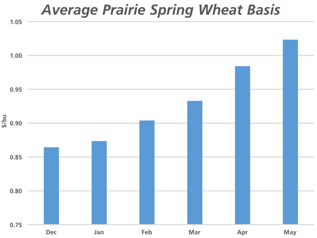 The average prairie CWRS basis shows little incentive to store over the next six months, calculated at $.86 to $.93 over the March MGEX future in the Dec-March period, while $.98 to $1.02 over the May in April/May, while the March/May spread ended at a 3 1/2-cent/bu. inverse. (DTN graphic by Nick Scalise)