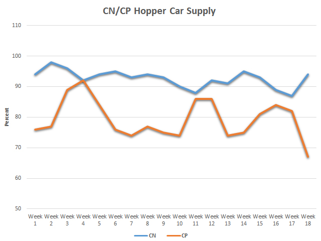 This chart shows the percentage of hopper cars supplied for loading in each shipping week, including cars spotted early, as a percentage of total cars in demand by shippers. Week 18 data shows railway performance diverging according to the Ag Transport Coalition, with CN spotting 94% of the cars requested while CP spotted 67% of the cars requested. (DTN Graphic by Anthony Greder)