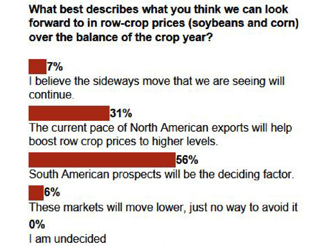 It is the season where global market watchers focus on the crop potential in South America. In a recent DTN 360 poll, 56% of respondents attributed the South American crop as the deciding factor for row crop trade. (DTN forecast by Scott Kemper)