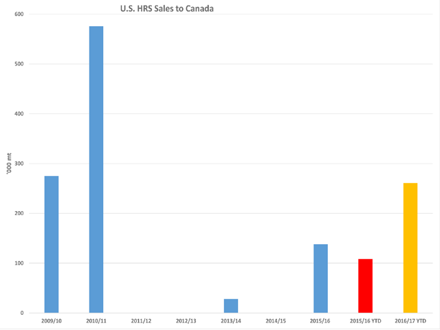 Cumulative United States sales of hard red spring wheat to Canada as of Dec. 15 are reported at 261,000 metric tons (yellow bar) this crop year (June-through-May), up 142% from the same period last year (red bar) and would indicate the largest reported volume for any crop year since 2010/11. Total crop year sales for previous years are represented by the blue bars. (DTN graphic by Scott R Kemper)