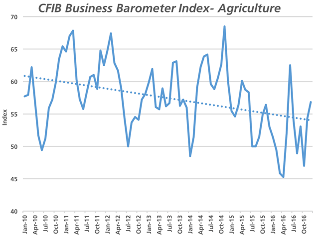 The Canadian Federation&#039;s Business Barometer Index for Agriculture has increased for the second straight month to 56.8, with an index above 50 pointing to producers expecting performance to be stronger in the upcoming year outnumbering those expecting a weaker farm economy. (DTN graphic by Nick Scalise)