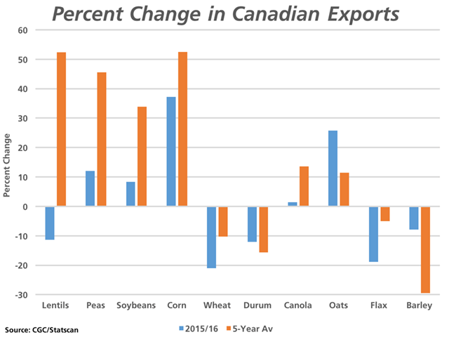 This chart shows 2016/17 cumulative exports for selected grains compared to the previous 2015/16 crop year (blue bars) and the five-year average (orange bars). The first four (lentils, peas, soybeans and corn) are based on Statistics Canada data as of November while the remaining commodity data is based on the Canadian Grain Commission&#039;s week 22 data or as of Jan. 1. (DTN graphic by Nick Scalise)