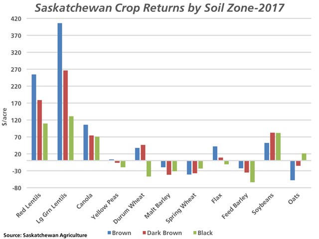 Here is a look at Saskatchewan Agriculture&#039;s early look at crop return over total expenses for selected crops across the brown, dark brown and black soil zones, given assumptions made. (DTN graphic by Nick Scalise)