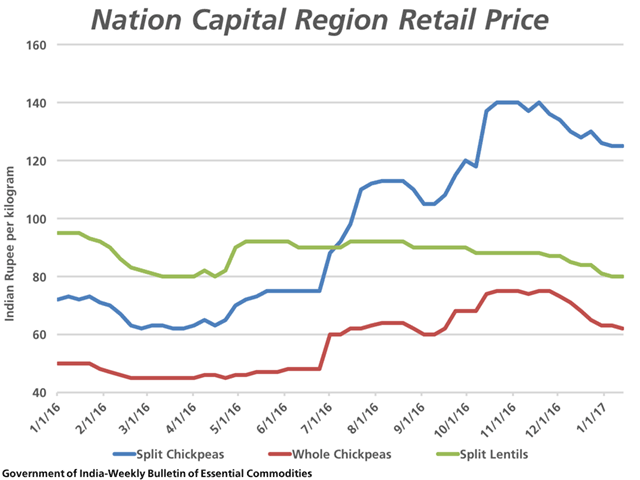This chart shows the one-year trend in retail prices in the New Delhi region of India for split chickpeas (blue line), whole chickpeas (red line) and split lentils (green line). Ahead of what could be a large pulse harvest, prices are grinding lower. (DTN graphic by Nick Scalise)