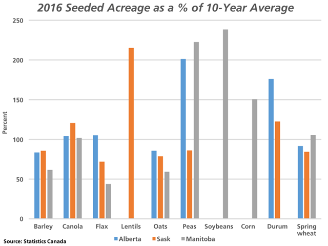 This chart focuses on the 2016 seeded acres for selected crops across the Canadian Prairies as a percentage of the 10-year average for each province (where applicable 10-year data is available). The big winners are lentils, peas, soybeans, corn and durum. (DTN graphic by Nick Scalise)