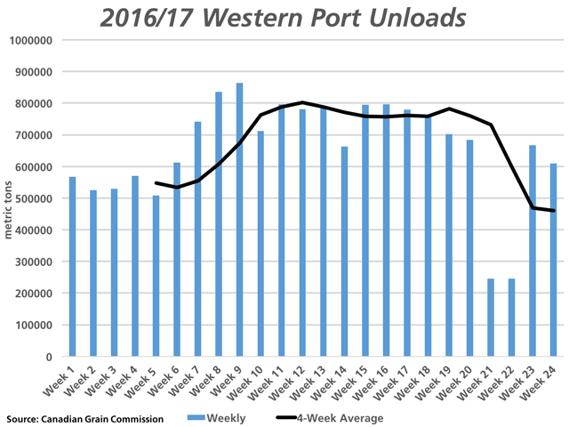 The blue bars represent the weekly receipts reported by the Canadian Grain Commission at western port terminals for the first 24 weeks of the 2016/17 crop year. The black line represents the four-week moving average. Combined week 21/22 data has been split to show equal volume in each. (DTN graphic by Nick Scalise)