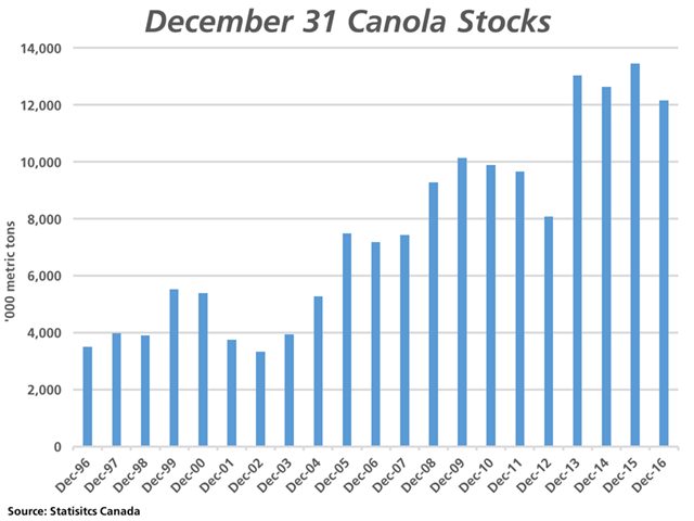 Today&#039;s Statistics Canada report was bullish for oilseeds overall, with Canada&#039;s canola stocks as of Dec. 31 falling 9.6%, to 12.159 million metric tons, a four-year low. Given the current pace of demand, ending stocks will fall well-below current government forecasts. (DTN graphic by Nick Scalise)