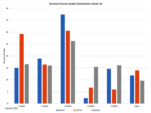 This chart shows the week 26 grade distribution (percent of total stocks) for terminal stocks of durum as reported by the Canadian Grain Commission for the 2016/17 crop year (blue bars), the 2015/16 crop year (grey bars) and the five-year average (brown bars). (DTN graphic by Scott R Kemper)