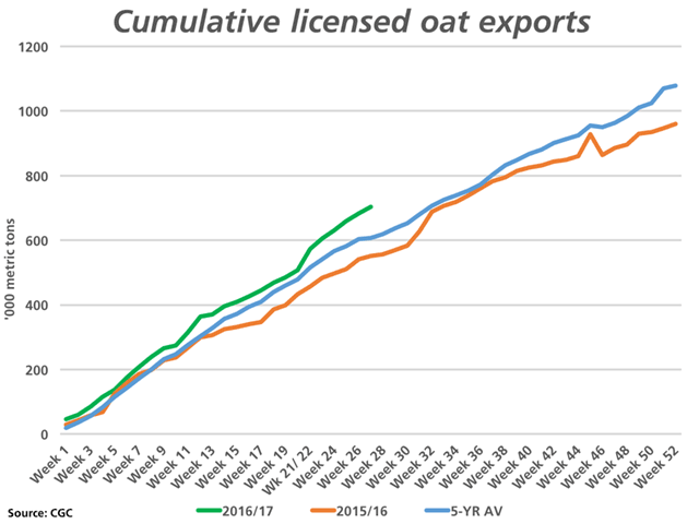 Cumulative licensed exports of oats as of week 27 or Feb. 5 (green line) is reported at 703,600 metric tons, which is 27.6% higher than the same period last year (brown line) and 15.6% higher than the five-year average (blue line). (DTN graphic by Nick Scalise)