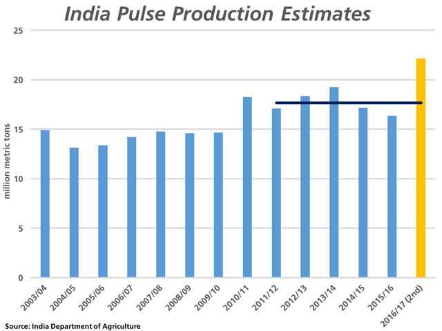 The Indian government sees a record pulse crop on the way, with the 2nd Advance Estimates showing production of all pulses expected to reach 22.14 million metric tons (yellow bar), well-above the 16.35 mmt produced in 2015/16 and the five-year average of 17.636 mmt (black line). (DTN graphic by Nick Scalise)