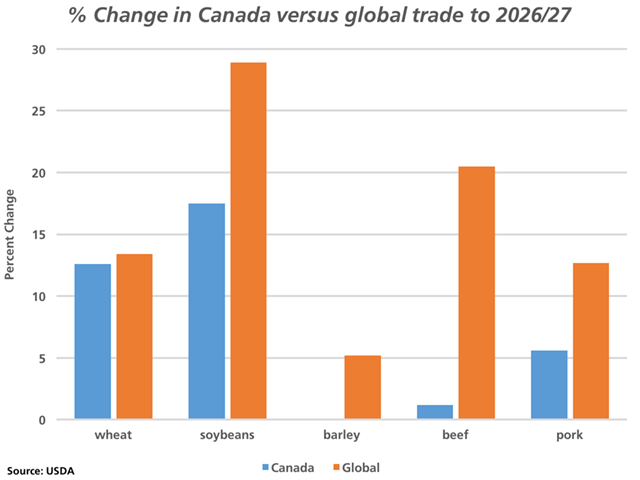 This chart shows the percent change in estimated Canadian trade measured in volume (blue bars) along with the expected growth in global trade (brown bars) from 2016/17 (2016 for meat) through 2026/27 (2026 for meat) for grains and meat based on USDA&#039;s long-term projections. (DTN graphic by Nick Scalise)