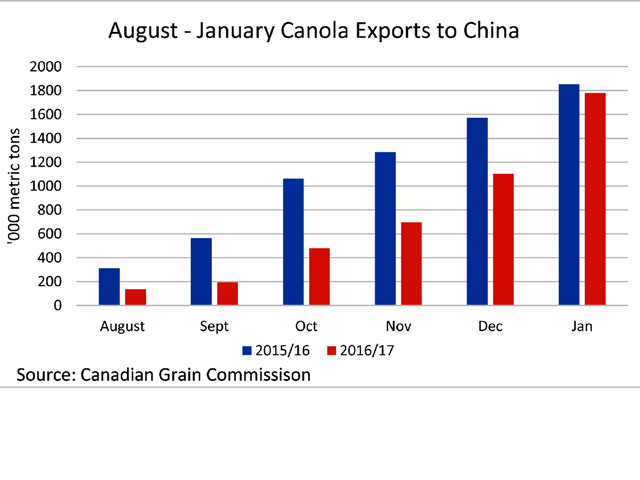 The blue bars represent the cumulative exports of Canadian canola to China in the first six-months of 2015/16, while the red bars represent the trend seen in 2016/17 with total exports in the first six months of the crop year only 74,600 metric tons behind the same period last year. (DTN graphic by Scott R Kemper)