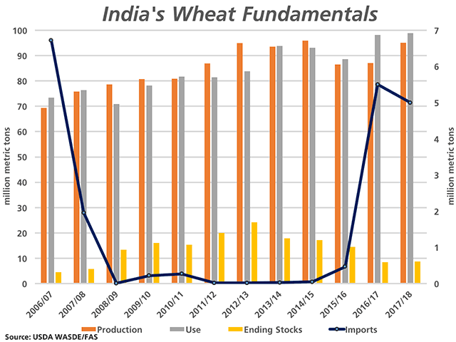 This chart shows India&#039;s wheat fundamentals, with USDA estimates for production, use and ending stocks measured against the primary vertical axis while imports, the black line with markers, is measured against the secondary vertical axis. The 2016/17 imports are estimated to be the highest volume in 10 years. (DTN graphic by Nick Scalise) 