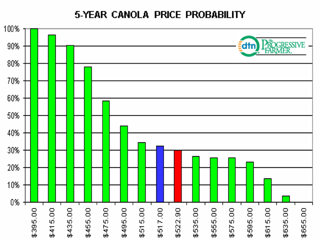 DTN&#039;s Five-Year Canola Price Probability chart speaks to the resilience of old-crop prices, with last week&#039;s close of $522.90/metric ton falling into the top 30% of the range of prices traded during this week over the past five years. This is marked by the red bar, as compared to the blue bar that marks the price, which represents the top 33% of the price range traded. (DTN graphic by Nick Scalise)