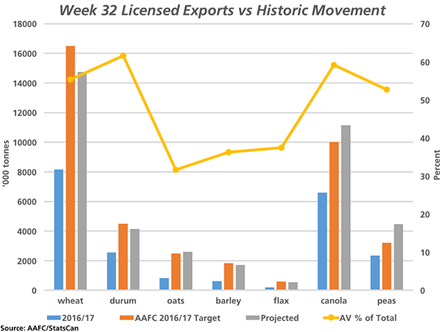 The blue bars represent the cumulative licensed volumes shipped as of week 32, or March 12, the first 61.5% of the crop year, for selected grains. The brown bars represent AAFC&#039;s export targets for the 2016/17 crop year, with bars measured against the primary vertical axis. The yellow line highlights the five-year average volume moved as of week 32 as a percentage of total crop year exports, measured against the secondary vertical axis, while the grey bars represent projected crop year exports based on the historic pace. (DTN graphic by Nick Scalise)