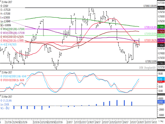 The Canadian dollar showed signs of fatigue against its U.S. counterpart Tuesday, failing to hold above resistance for the third time in four sessions. The spot Canadian dollar traded above $.75 but finished lower for the second time in three sessions Tuesday. The lower study shows the histogram of the net position of Canadian dollar futures held by noncommercial traders, having been pared by 29% over the past two weeks. (DTN graphic by Nick Scalise)