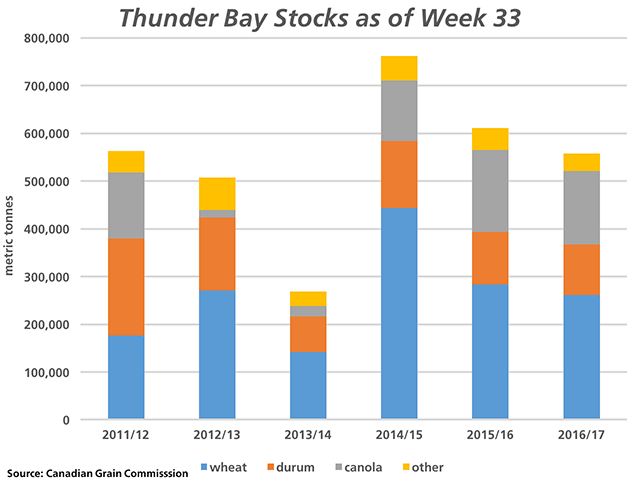 The Thunder Bay shipping season began March 24 with the arrival of a grain vessel. Grain stocks in store Thunder Bay terminals as of week 33, or March 19, are reported at 557,300 metric tons, a three-year low, with wheat stocks as of week 33 showing the largest decline over the past two years. (DTN graphic by Nick Scalise)