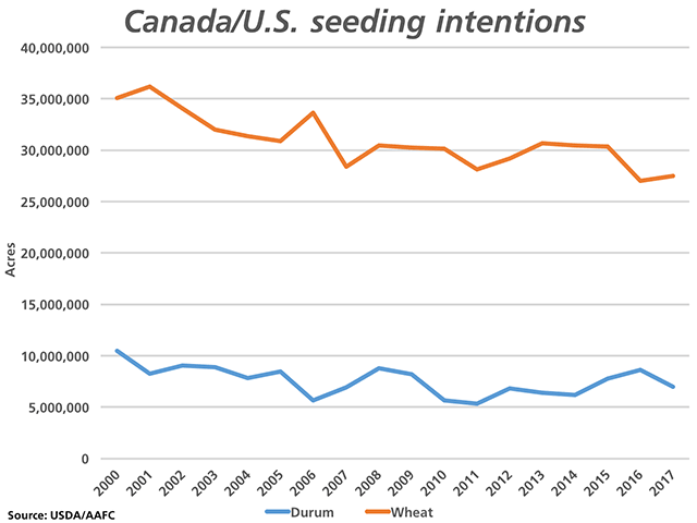This chart shows the trend in spring wheat and durum planted acres, taking into account Friday&#039;s United States prospective plantings estimates for 2017 combined with early estimates from Agriculture and Agri-Food Canada. Overall durum acres will be lower (blue line), while spring wheat acres will be higher (brown line) with an expected increase in Canada offsetting a slight decline in the U.S. (DTN graphic by Nick Scalise)