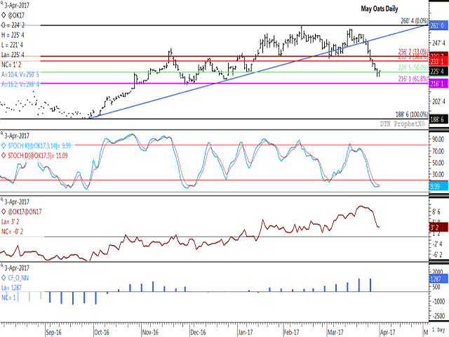 May oats stabilized on Monday following eight consecutive lower daily closes. Monday&#039;s close was above support of the 50% retracement of the move from the contract&#039;s September low to February high, calculated at $2.24 1/2/bu. The third study points to the May/July spread, which has weakened over the past eight days, although continues to reflect a bullish inverse of 3 1/4 cents. As of March 28, noncommercial traders had increased their bullish net-long position for seven consecutive weeks and to the largest bullish position held since Dec. 28 2015. (DTN graphic by Nick Scalise)