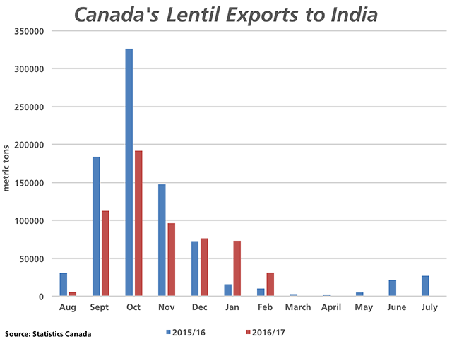 Canada&#039;s cumulative 2016/17 exports of lentils to India (red bars) as of February are 25.4% below the same period in the previous crop year. Movement ahead could be in jeopardy given India&#039;s expected large crop along with a potential dispute over the need for fumigation of exports. (DTN graphic by Nick Scalise)