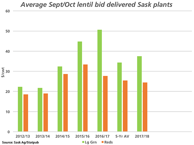 The green bars represent the average September/October producer bid for large green lentils delivered Saskatchewan plants over the past five years, while the brown bars represent the same period for red lentils. The 2017/18 bars represent the mid-point of the range of new-crop bids reported by Statpub.com. (DTN graphic by Nick Scalise)