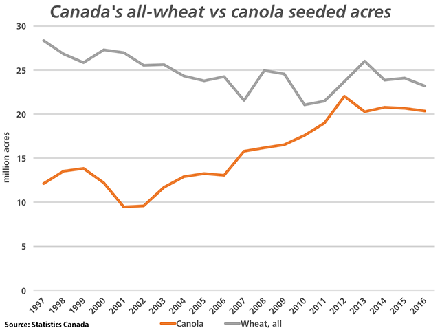 As recent as 2003, Canada&#039;s all-wheat acres were over two times the area seeded to canola. Pre-report estimates pointing to the potential for a record area planted to canola in 2017 could also see that crop&#039;s area exceed wheat acres for the first time ever. (DTN graphic by Nick Scalise)