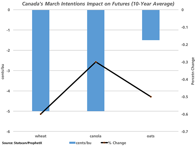 This chart looks at the average report-day move in new-crop futures following the release of Canada&#039;s March seeding intentions report over the past 10 years. On average, December MGEX spring wheat futures closed 5 cents/bu. USD lower, November canola closed 5 cents CAD lower ($2.25/mt) and December oats averaged 1.5 cents lower. The black line represents the average percent change, measured against the secondary vertical axis on the right (DTN graphic by Nick Scalise)