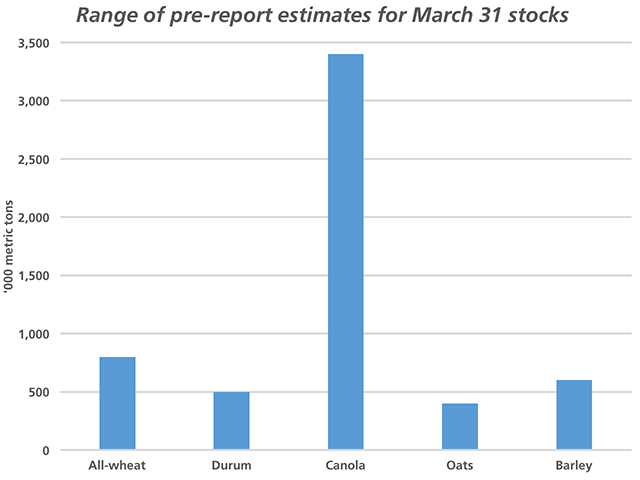 Ahead of Friday&#039;s Statistics Canada March 31 stocks estimates, here are the range of pre-report trade estimates reported by media for certain grains. This points to the high degree of uncertainty surrounding canola supplies with the range from the low-end of estimates to the high-end of estimates being 3.4 million metric tons, eclipsing the uncertainty around other grains that could have a significant impact on trade over the balance of the crop year. (DTN graphic by Nick Scalise)
