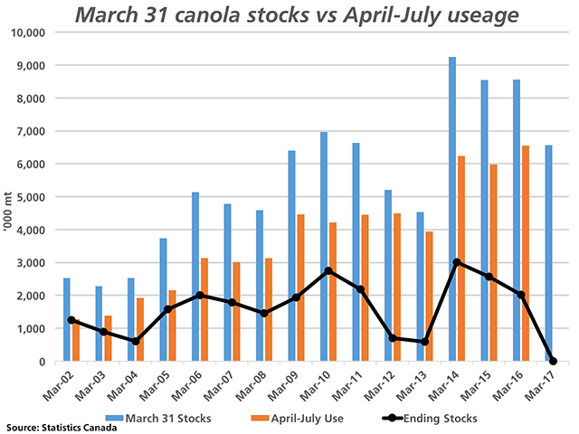 The blue bars represent the March 31 stocks estimates of canola over the last 15 years as reported by Statistics Canada, while the brown bars represent the April through July disappearance. The black line shows the trend in the resulting ending stocks estimate. Friday&#039;s March 31, 2017, stocks at 6.6 million metric tons is almost equal to the April through July usage in 2016. (DTN graphic by Nick Scalise)