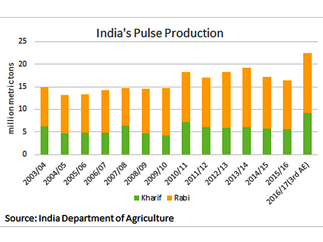 India&#039;s Third Advance Estimates included record production for several crops grown in 2016/17, including pulses. Production was tweaked higher to a total of 22.4 million metric tons, as compared to 16.35 mmt in 2015/16 and the 10-year average of 16.5 mmt. (DTN graphic by Scott Kemper)