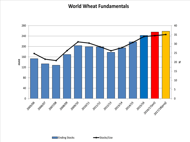 The May 10 WASDE estimates point to the potential fifth-straight year of increasing global wheat stocks in 2017/18, as seen by the colored bars measured against the primary vertical axis. The stocks/use ratio is also expected to climb for a fifth year, to 35.1%, measured against the secondary vertical axis. (DTN graphic by Scott R Kemper)